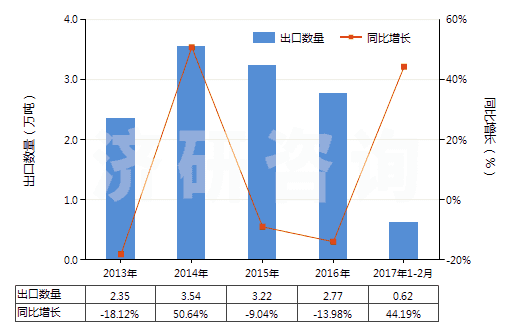 2013-2017年2月中國其他金屬酸鹽及過金屬酸鹽(HS28419000)出口量及增速統(tǒng)計(jì)